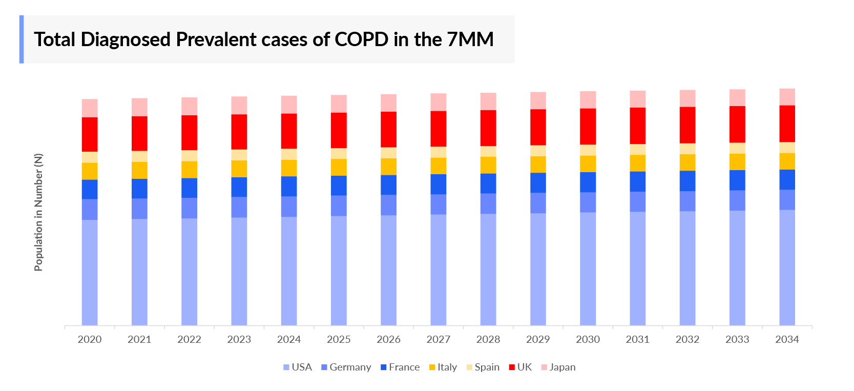 Total Diagnosed Prevalent cases of COPD in the 7MM